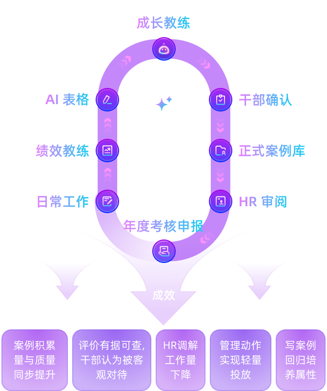 两个 Skill，一条完整链路